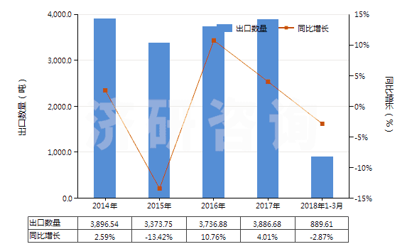 2014-2018年3月中國閘用液壓油等液壓傳動(dòng)用液體（含油量＜70％）(HS38190000)出口量及增速統(tǒng)計(jì)